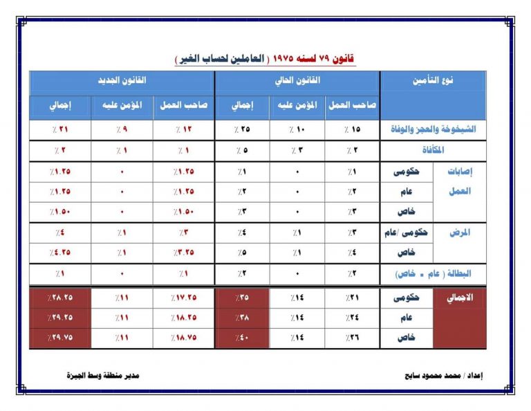 نموذج معدل تغيير اشتراكات العاملين لحساب الغير - اعداد الاستاذ محمد السايح