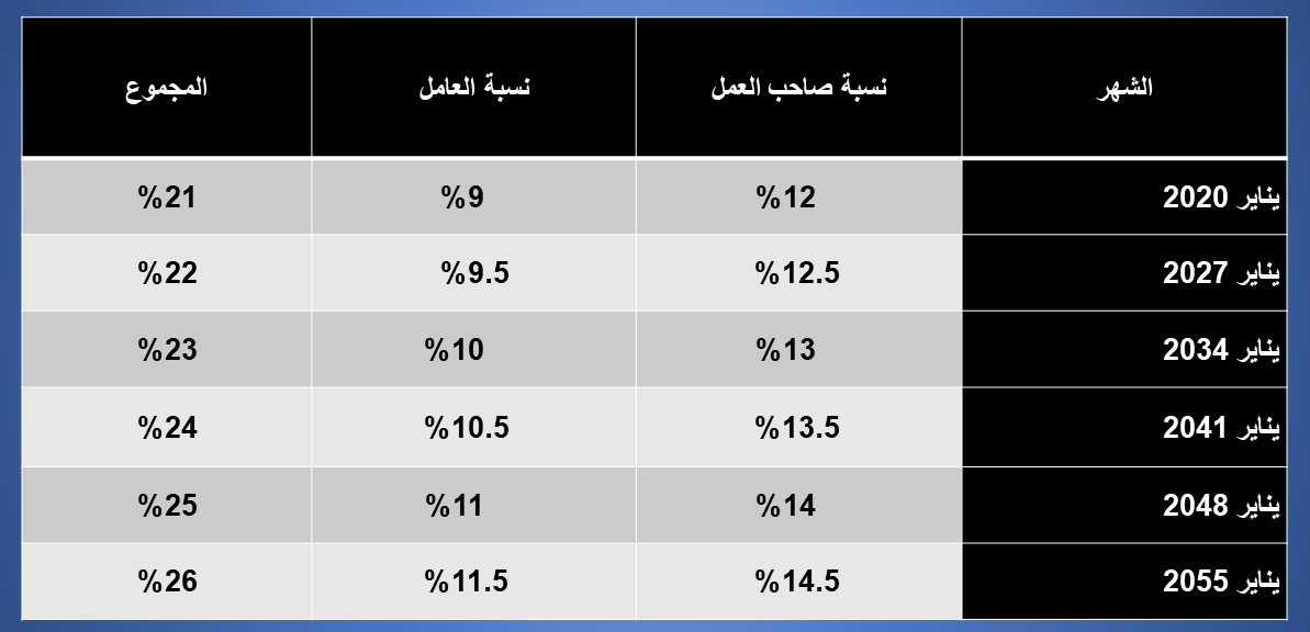 نسبة الزيادة في تامين الشيخوخة