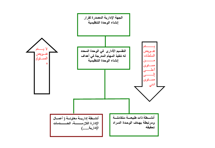 ملاحظات هامة في عملية تفويض السلطة